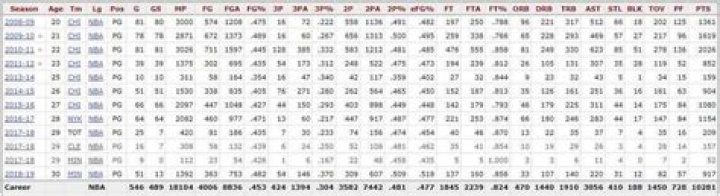 Know About Derrick Rose; Wife, Son, Injury, Contract, Stats, Net Worth