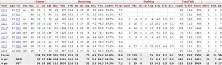 Know About Emmanuel Sanders; Age, Injury, Stats, Contract, Wife, Trade