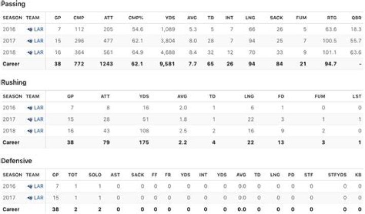 Know About Jared Goff; Wife, Net Worth, College, Age, Weight, Stats