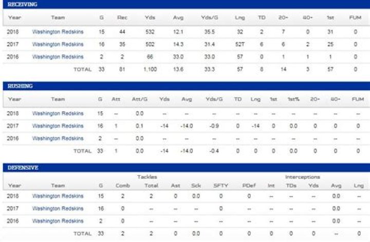 Know About Josh Doctson; Stats, Contract, Draft, Injury, Dating, Age