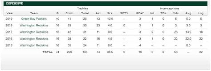 Know About Preston Smith; NFL, Age, Dating, Stats, Contract, Salary