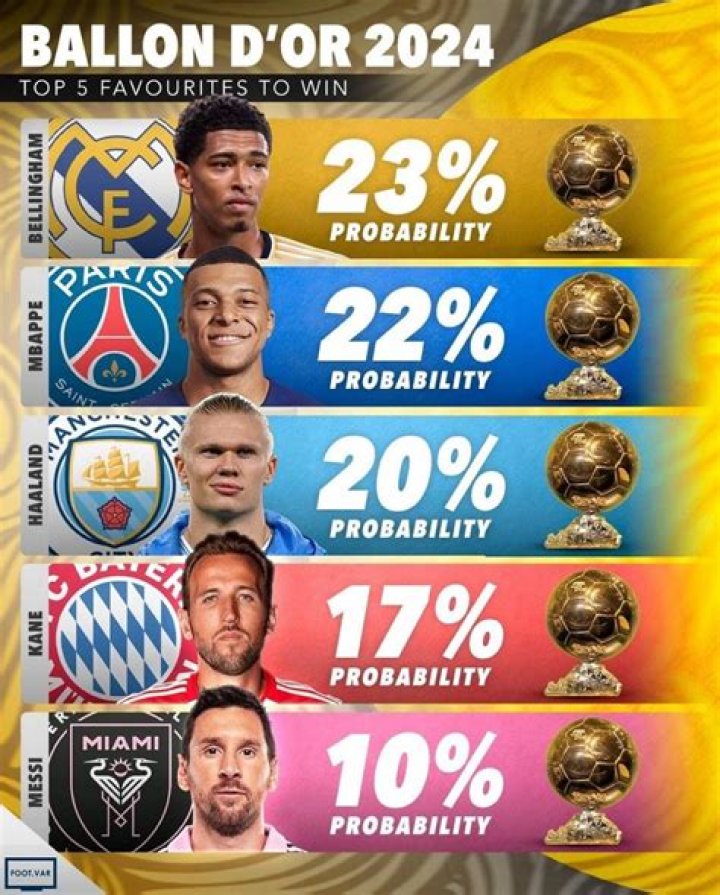 Who Is Favourite to Win Football’s Ballon D’or?